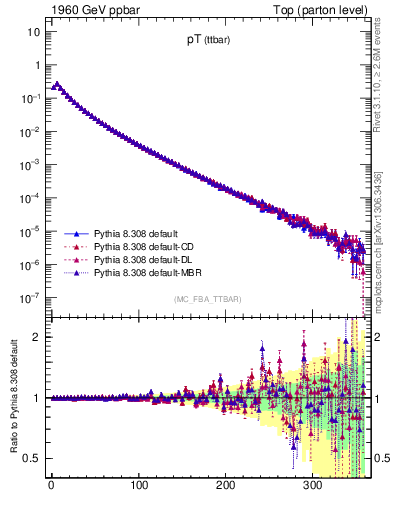 Plot of pTttbar in 1960 GeV ppbar collisions