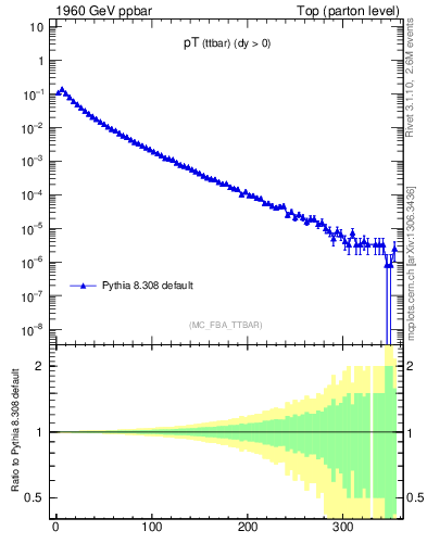 Plot of pTttbar in 1960 GeV ppbar collisions