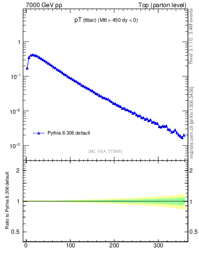 Plot of pTttbar in 7000 GeV pp collisions