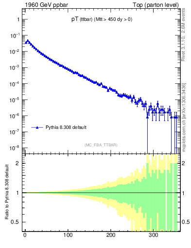 Plot of pTttbar in 1960 GeV ppbar collisions