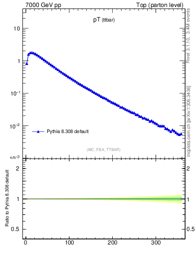 Plot of pTttbar in 7000 GeV pp collisions