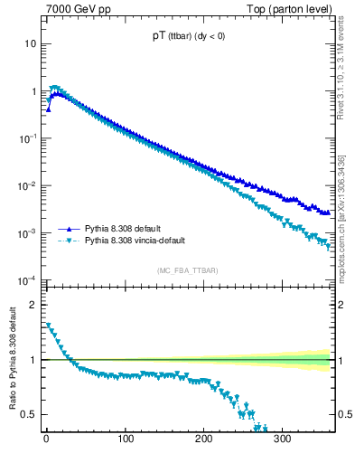 Plot of pTttbar in 7000 GeV pp collisions