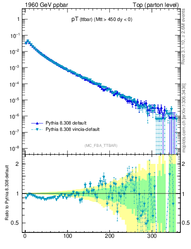 Plot of pTttbar in 1960 GeV ppbar collisions