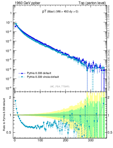 Plot of pTttbar in 1960 GeV ppbar collisions