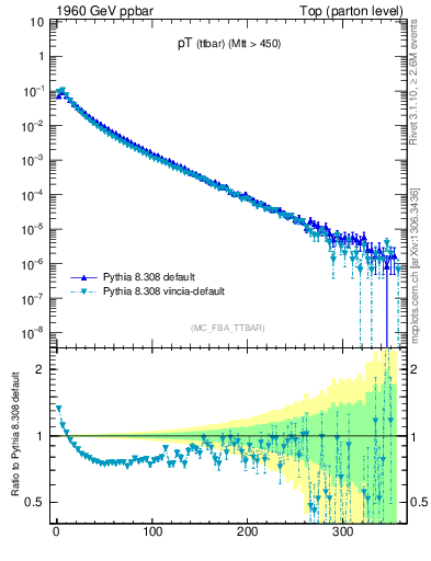 Plot of pTttbar in 1960 GeV ppbar collisions