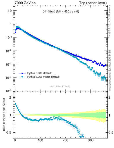 Plot of pTttbar in 7000 GeV pp collisions