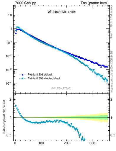 Plot of pTttbar in 7000 GeV pp collisions