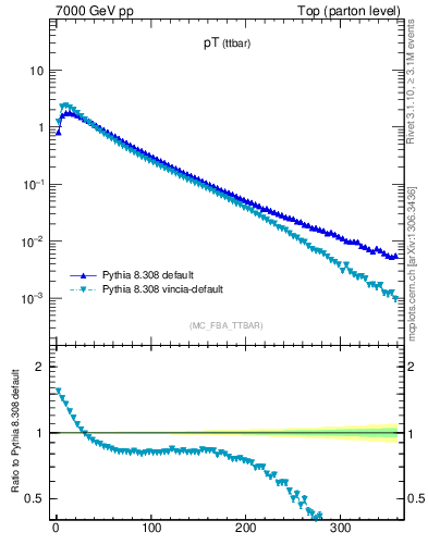 Plot of pTttbar in 7000 GeV pp collisions