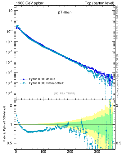 Plot of pTttbar in 1960 GeV ppbar collisions