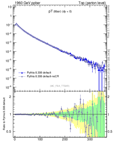 Plot of pTttbar in 1960 GeV ppbar collisions