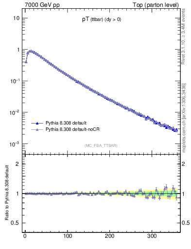 Plot of pTttbar in 7000 GeV pp collisions