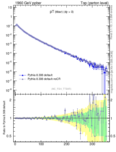 Plot of pTttbar in 1960 GeV ppbar collisions