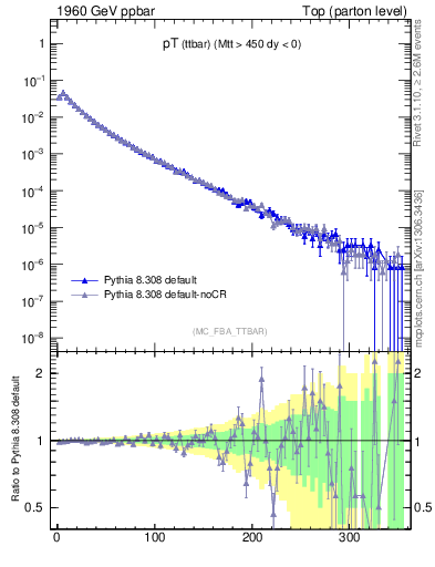 Plot of pTttbar in 1960 GeV ppbar collisions