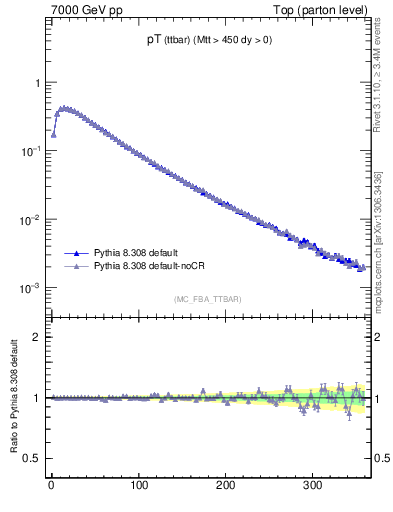 Plot of pTttbar in 7000 GeV pp collisions