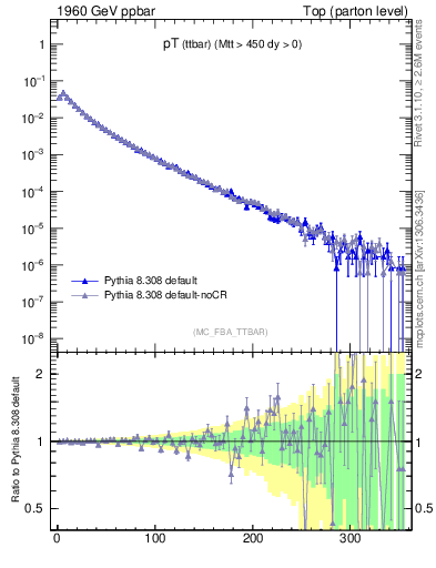 Plot of pTttbar in 1960 GeV ppbar collisions