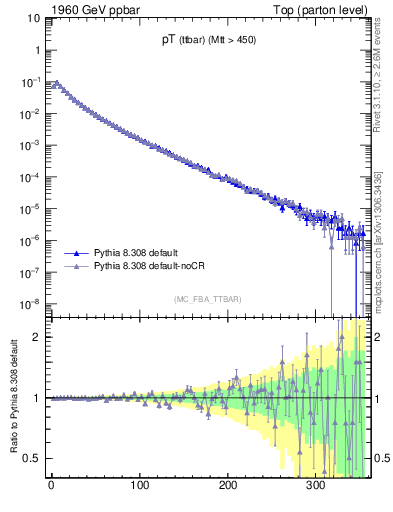 Plot of pTttbar in 1960 GeV ppbar collisions