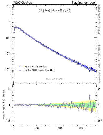 Plot of pTttbar in 7000 GeV pp collisions