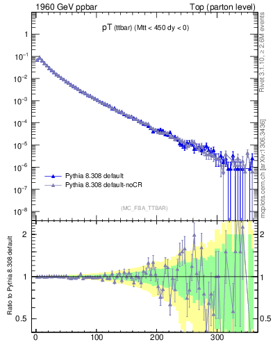 Plot of pTttbar in 1960 GeV ppbar collisions