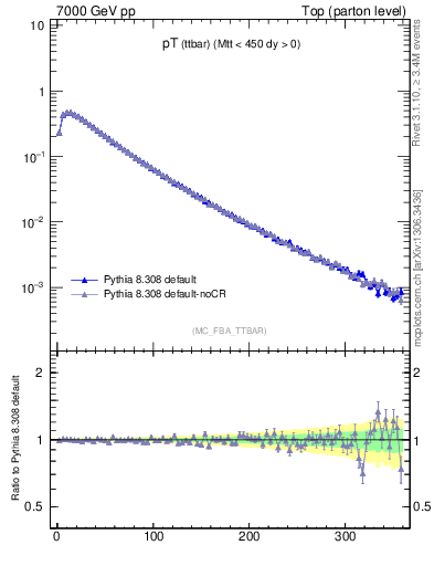 Plot of pTttbar in 7000 GeV pp collisions