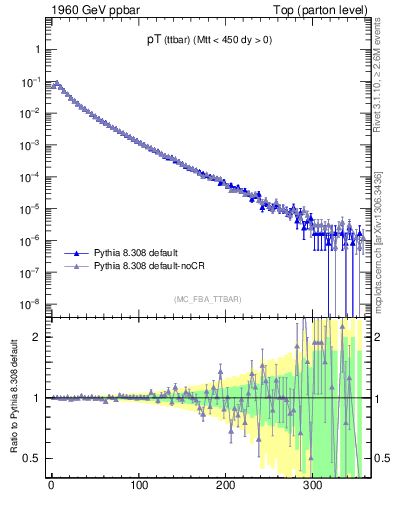 Plot of pTttbar in 1960 GeV ppbar collisions