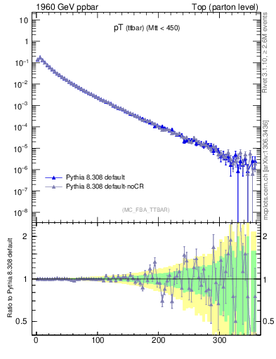 Plot of pTttbar in 1960 GeV ppbar collisions