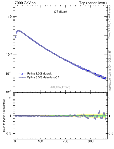 Plot of pTttbar in 7000 GeV pp collisions