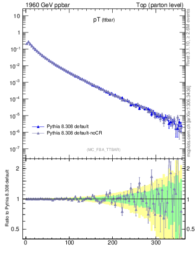 Plot of pTttbar in 1960 GeV ppbar collisions