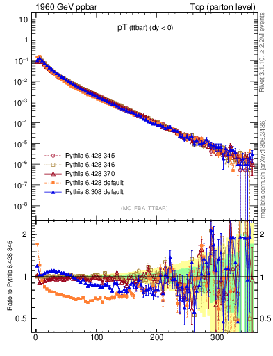 Plot of pTttbar in 1960 GeV ppbar collisions