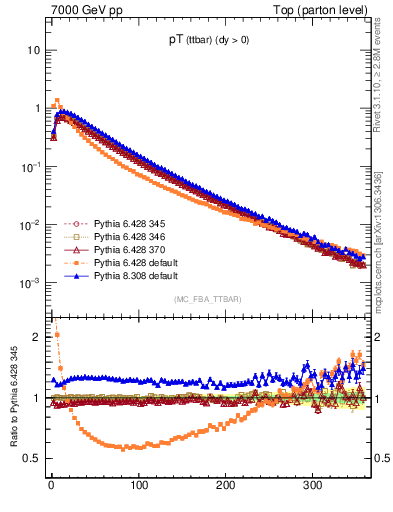 Plot of pTttbar in 7000 GeV pp collisions