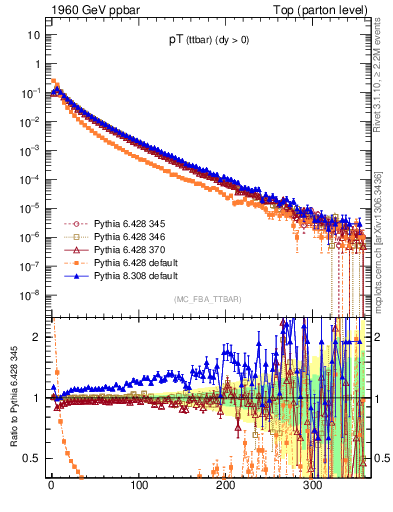 Plot of pTttbar in 1960 GeV ppbar collisions