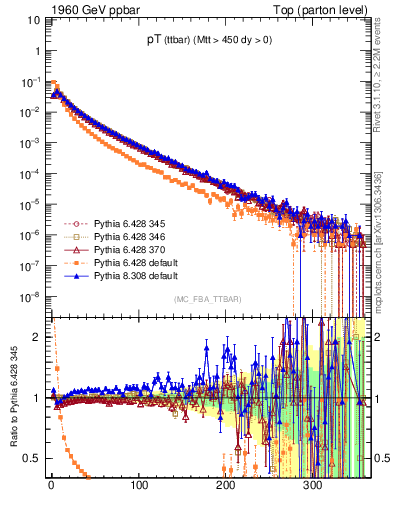 Plot of pTttbar in 1960 GeV ppbar collisions