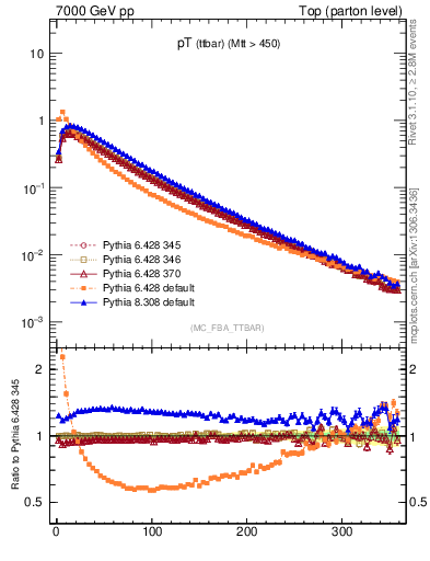 Plot of pTttbar in 7000 GeV pp collisions