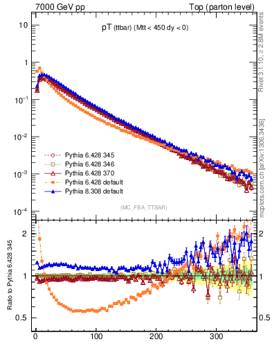 Plot of pTttbar in 7000 GeV pp collisions