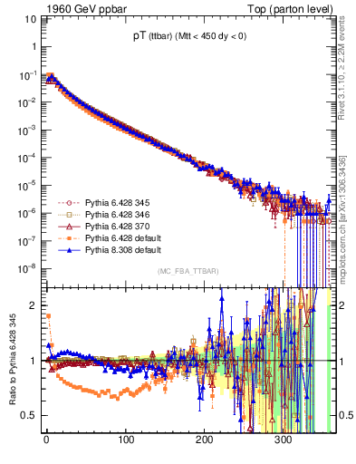 Plot of pTttbar in 1960 GeV ppbar collisions