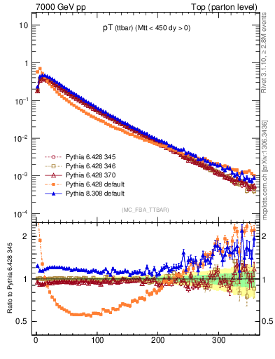 Plot of pTttbar in 7000 GeV pp collisions