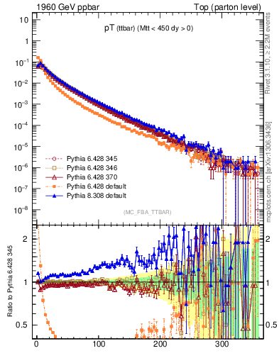 Plot of pTttbar in 1960 GeV ppbar collisions