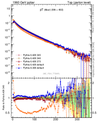 Plot of pTttbar in 1960 GeV ppbar collisions