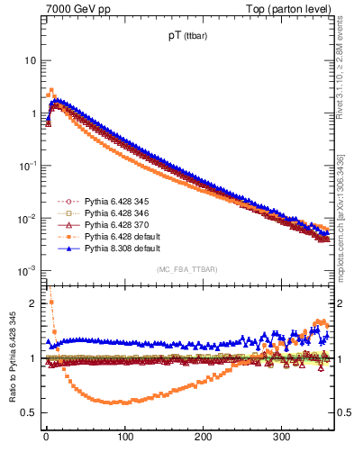 Plot of pTttbar in 7000 GeV pp collisions