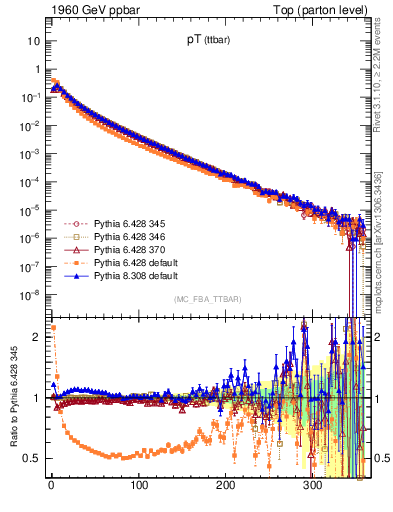 Plot of pTttbar in 1960 GeV ppbar collisions