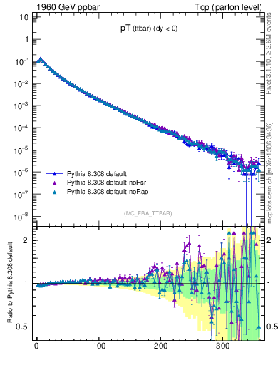 Plot of pTttbar in 1960 GeV ppbar collisions