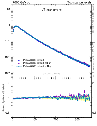 Plot of pTttbar in 7000 GeV pp collisions