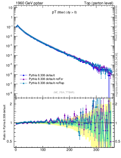 Plot of pTttbar in 1960 GeV ppbar collisions