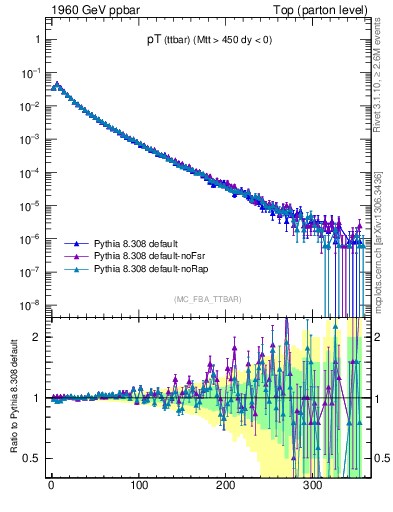 Plot of pTttbar in 1960 GeV ppbar collisions