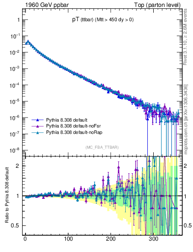 Plot of pTttbar in 1960 GeV ppbar collisions