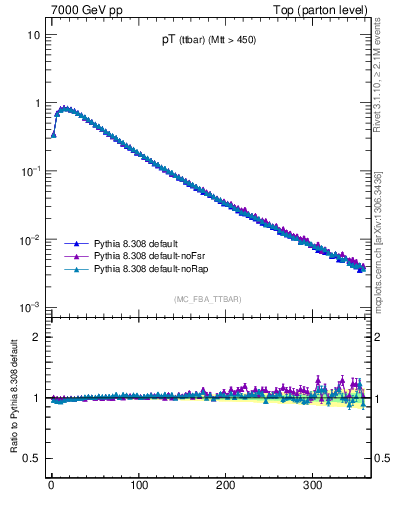 Plot of pTttbar in 7000 GeV pp collisions