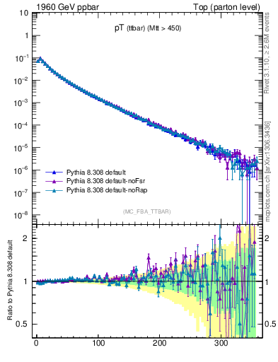 Plot of pTttbar in 1960 GeV ppbar collisions