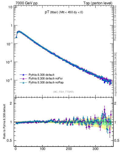 Plot of pTttbar in 7000 GeV pp collisions