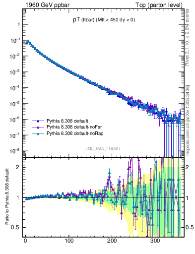 Plot of pTttbar in 1960 GeV ppbar collisions