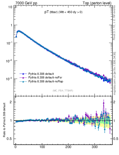 Plot of pTttbar in 7000 GeV pp collisions