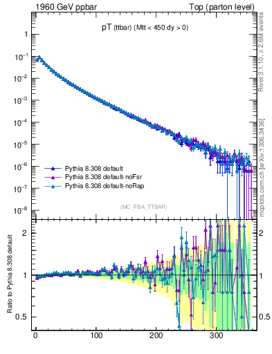 Plot of pTttbar in 1960 GeV ppbar collisions